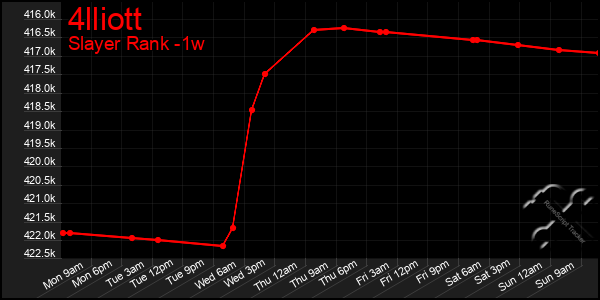 Last 7 Days Graph of 4lliott