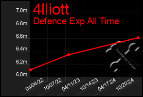 Total Graph of 4lliott