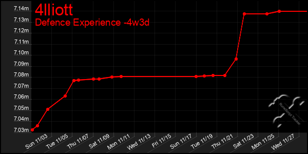 Last 31 Days Graph of 4lliott