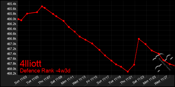 Last 31 Days Graph of 4lliott