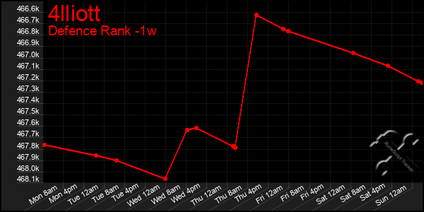 Last 7 Days Graph of 4lliott