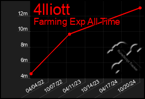 Total Graph of 4lliott