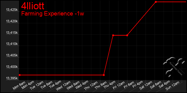 Last 7 Days Graph of 4lliott