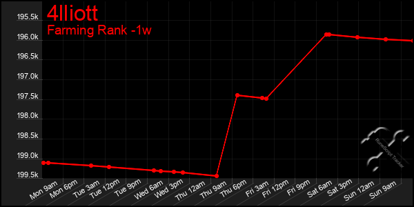 Last 7 Days Graph of 4lliott