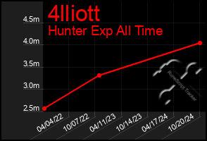 Total Graph of 4lliott