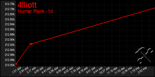 Last 24 Hours Graph of 4lliott