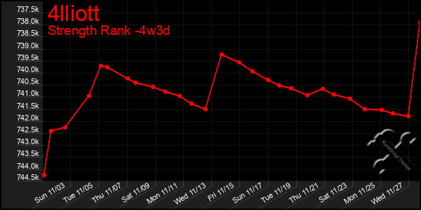 Last 31 Days Graph of 4lliott