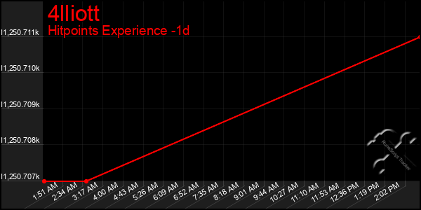 Last 24 Hours Graph of 4lliott