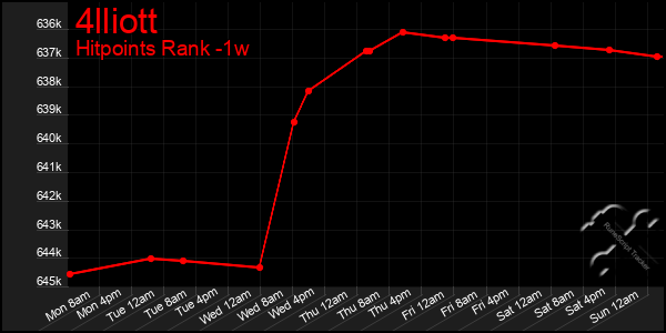 Last 7 Days Graph of 4lliott