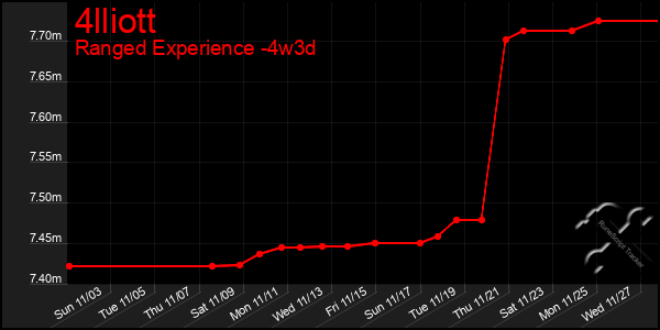 Last 31 Days Graph of 4lliott