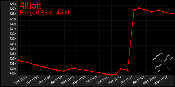 Last 31 Days Graph of 4lliott