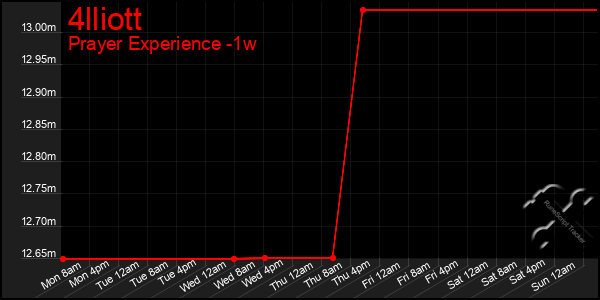 Last 7 Days Graph of 4lliott