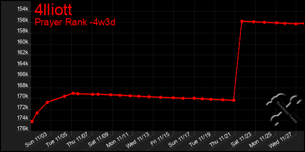 Last 31 Days Graph of 4lliott