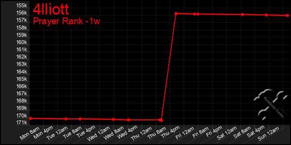 Last 7 Days Graph of 4lliott