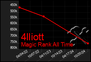 Total Graph of 4lliott