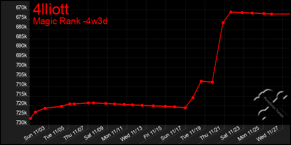 Last 31 Days Graph of 4lliott