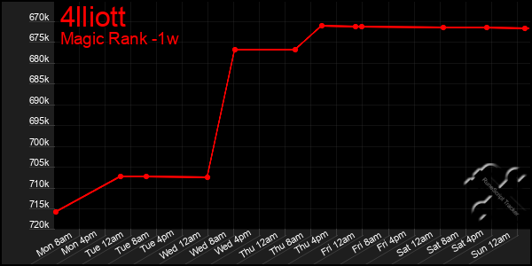 Last 7 Days Graph of 4lliott