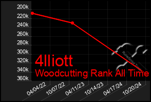 Total Graph of 4lliott