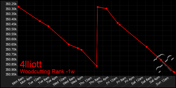 Last 7 Days Graph of 4lliott