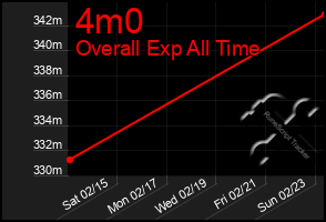 Total Graph of 4m0