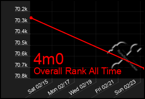 Total Graph of 4m0