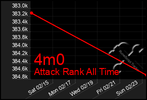 Total Graph of 4m0