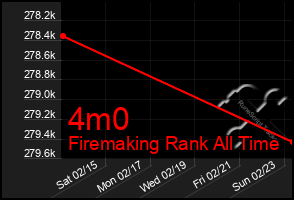 Total Graph of 4m0