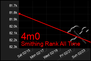 Total Graph of 4m0