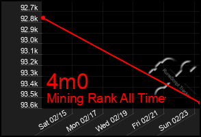 Total Graph of 4m0