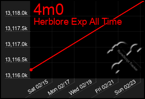 Total Graph of 4m0