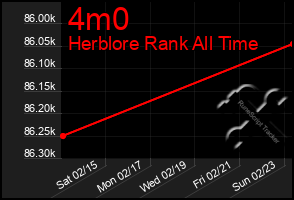 Total Graph of 4m0