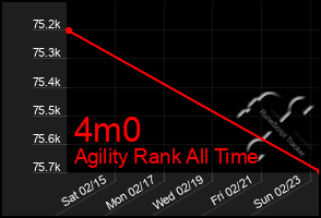 Total Graph of 4m0