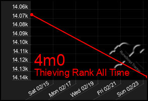 Total Graph of 4m0