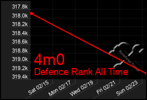 Total Graph of 4m0