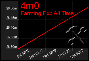 Total Graph of 4m0