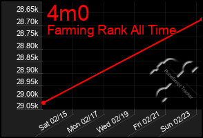 Total Graph of 4m0