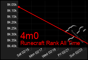 Total Graph of 4m0