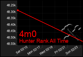 Total Graph of 4m0