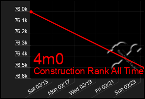 Total Graph of 4m0