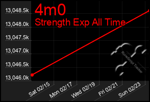 Total Graph of 4m0