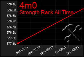 Total Graph of 4m0