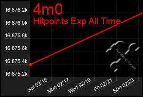 Total Graph of 4m0