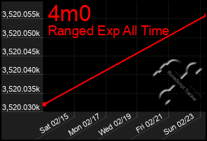 Total Graph of 4m0