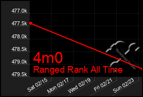 Total Graph of 4m0