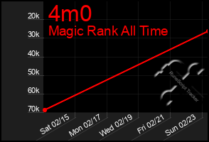 Total Graph of 4m0