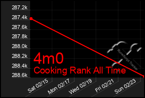 Total Graph of 4m0