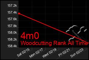 Total Graph of 4m0