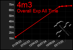 Total Graph of 4m3