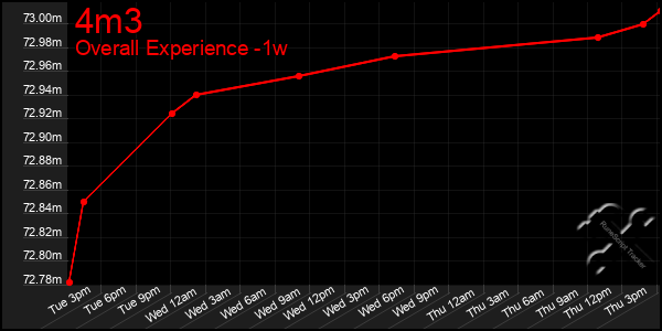 Last 7 Days Graph of 4m3