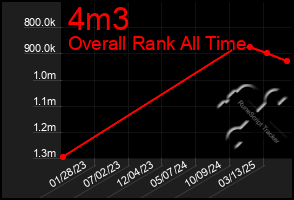 Total Graph of 4m3
